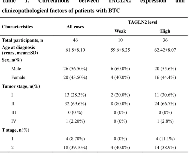Table  1.  Correlations  between  TAGLN2  expression  and 