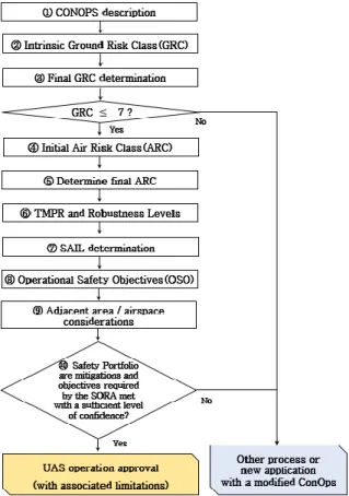 Figure 3  below shows the flowchart of the 10  systematic steps for the SORA process [11]
