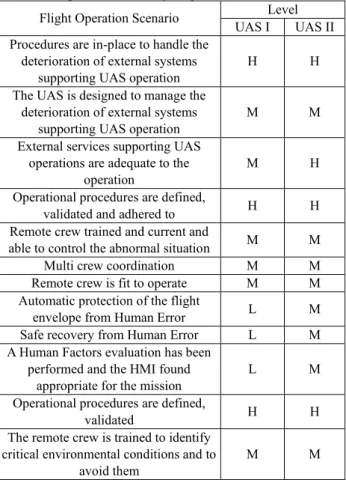 Table 16 Operational Safety Objectives level  Flight Operation Scenario  Level 