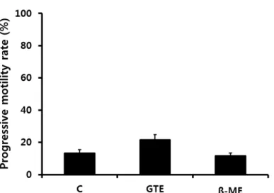 Fig. 1. Effect of antioxidant supplementation on progressive motility during boar sperm freezing