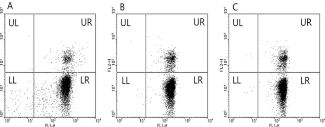 Fig. 4. Flow cytometric analysis of sperm labeled with DCFDA/PI. A: control, B: GTE C: β-ME
