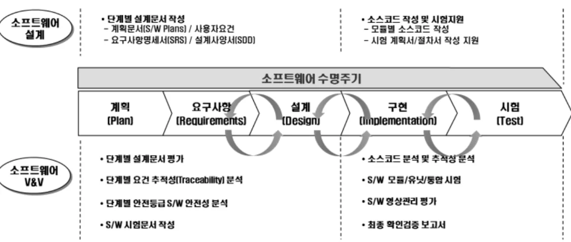 Fig. 1. Software Lifecycle수 있기 때문에 소프트웨어에 대한 안전성 및 신뢰성 등이 반드시 고려되어야 한다.  이와 유사한 시스템을 안전-필수(safety-critical) 시스템이라고 하며, 항공, 위성, 국방 제어시스템 등이 그 좋은 예가 된다[1, 2, 3]