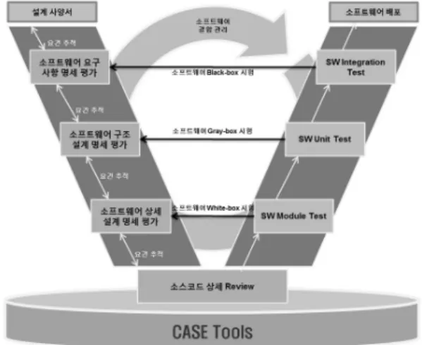 Fig. 2. Methodology for Software V&amp;V 2. 소프트웨어 확인 및 검증 절차 소프트웨어 V&amp;V  코드  요건인  IEEE-1012에  따르면 고유한 목적을 갖는 단계들로 구성된 수명주기에 따라 각 단계별 특징적인 설계 활동과 V&amp;V  활동이 수행되어야 한다[7]
