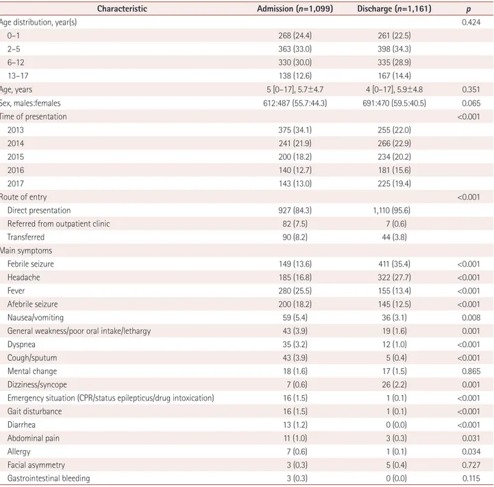 Table 5.  Comparison of clinical characteristics of admitted and discharged N-PEDs presenting to the PED-ED