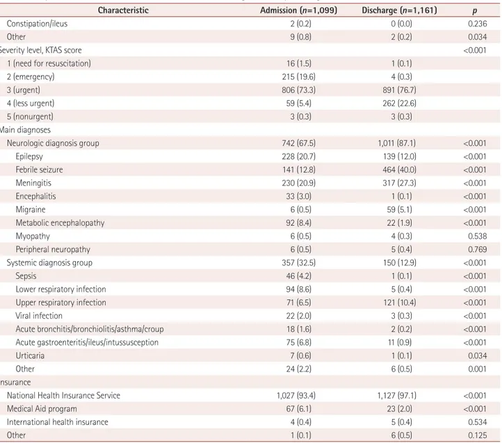 Table 5.  Comparison of clinical characteristics of admitted and discharged N-PEDs presenting to the PED-ED (continued)