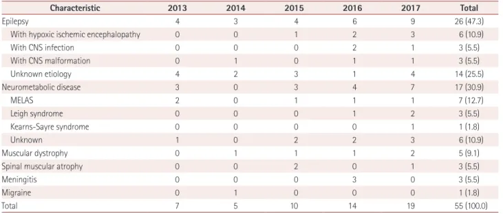 Table 6.  Underlying diagnoses of N-TAPs who presented to the PED-ED from 2013 to 2017  
