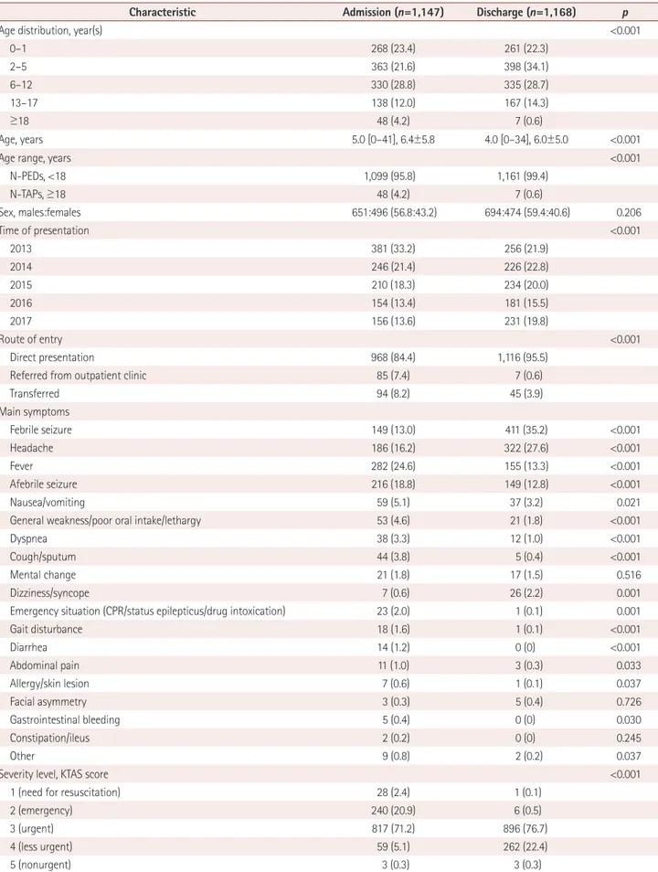 Table 2.  Comparison of clinical characteristics between admitted and discharged neurologic patients presenting to the PED-ED