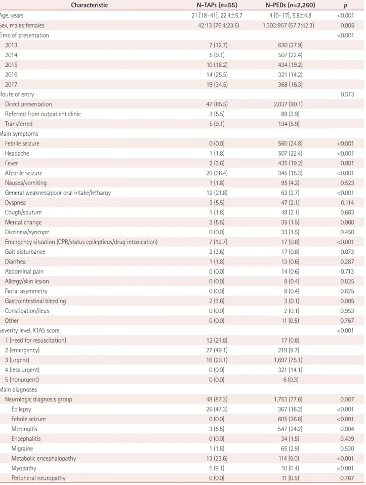 Table 3.  Comparison of the clinical characteristics of N-TAPs and N-PEDs presenting to the PED-ED
