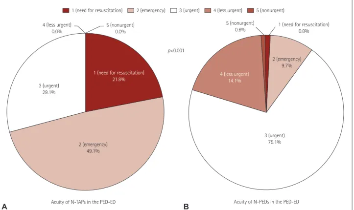 Fig. 2.  Difference in severity levels (KTAS scores) between N-TAPs and N-PEDs. Comparison of the severity of disease in N-TAPs and N-PEDs based  on KTAS scores