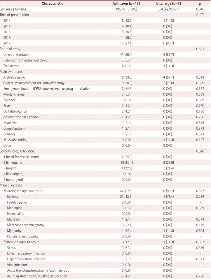 Table 4.  Comparison of clinical characteristics of admitted and discharged N-TAPs presenting to the PED-ED
