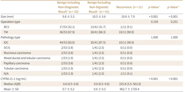 Table 1.  Comparison of Characteristics between the Benign and Recurrent LN Groups