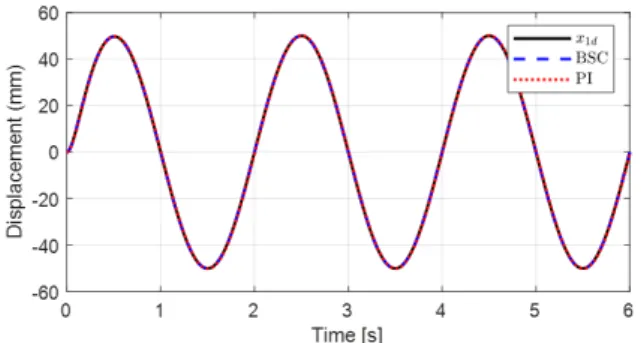 Fig. 3 Case 1: Controller Simulation Results  Fig. 4 Case 2: Controller Simulation Results 