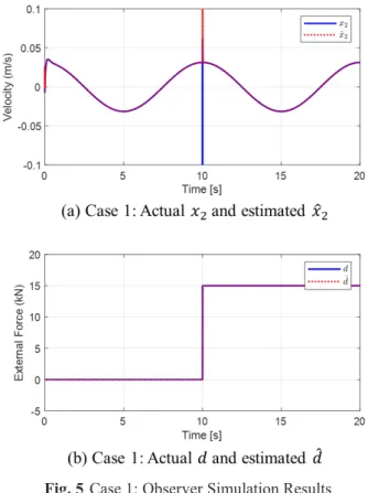 Fig. 6 Case 2: Observer Simulation Results       후 후GGGGGGGG기 기GG 해당  논문은  국방과학연구소  ’19년  산학연주관  핵심 기술(시험개발)  연구개발과제  "Electro-Hydrostatic 엑츄에이터(EHA)  개발"의  일환으로  수행된  것입니다