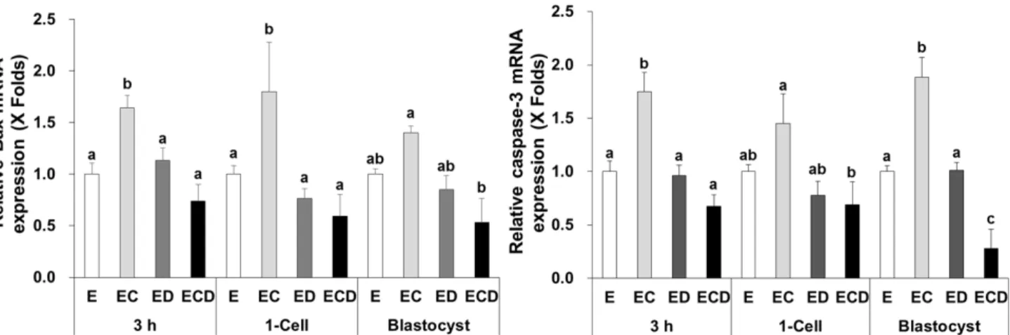 Table 2. Development of parthenogenetic embryos following various activation methods