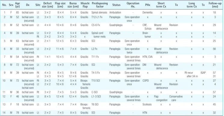 Table 1. Characteristics of patients (patient information)
