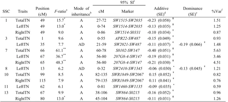 Table 1. Summary of identified QTL for teat number traits