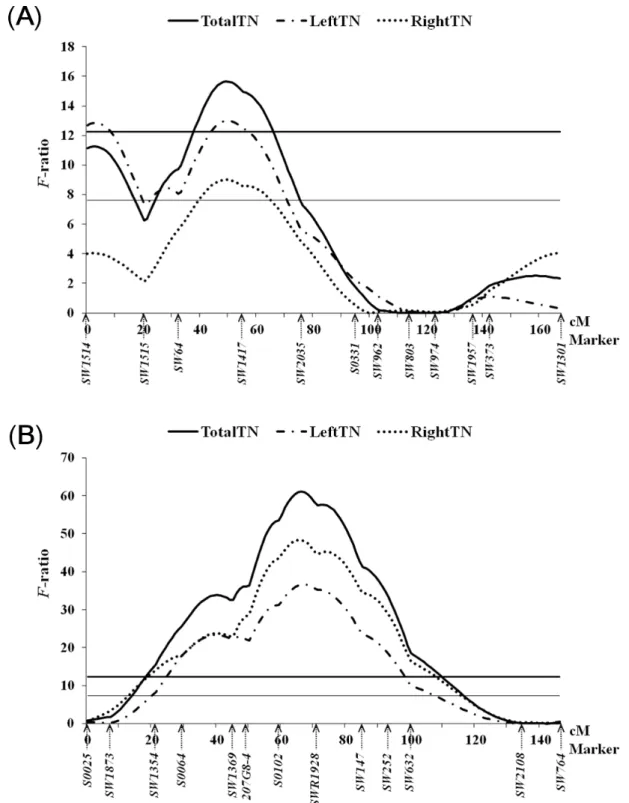 Fig. 1 Test statistic profiles for teat number traits on (A) SSC1 and (B) SSC7 using an F2 intercross between Landrace and Korean native pigs