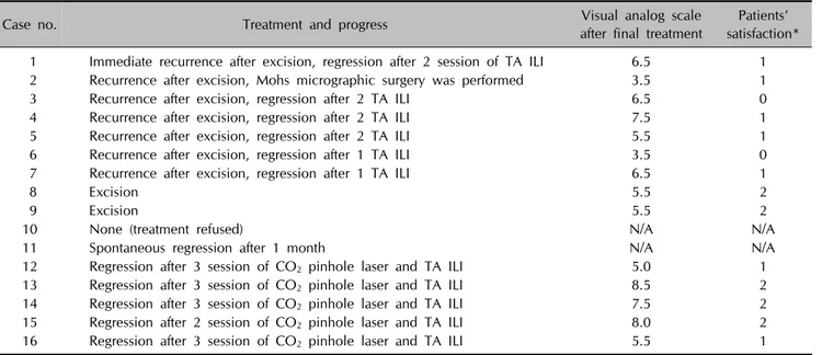 Table 2. Treatment outcomes and overall progress of 16 patients with nodular fasciitis