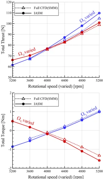 Fig.  13  Overall  Performance  of  Counter-rotating  Propeller  with  Variation  of  Rotational  Speed  of  Only  One  Propeller 