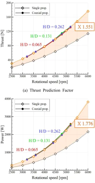 Table  3  Comparison  of  Prediction  Factor 