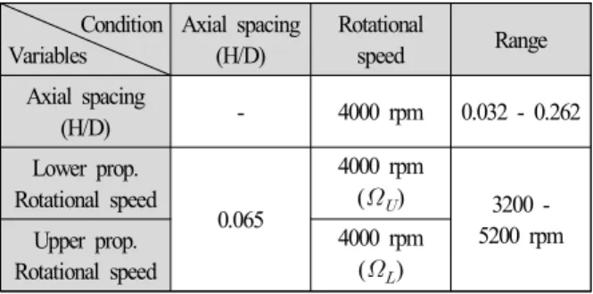 Table  1  Operating  Condition  of  Coaxial  Propeller 
