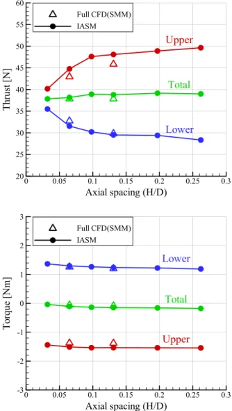 Fig.  7  Time  History  of  Thrust  Coefficient  for  Various  Axial  Spacings 