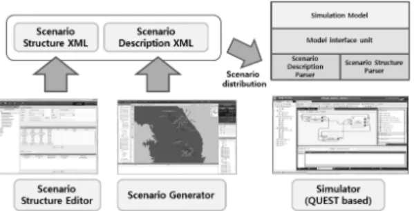 Fig. 2. Simulation scenario framework overview
