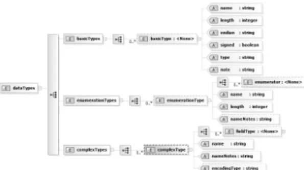 Fig. 5. Scenario structure XML schema (data types)전달하는  역할을  담당한다. QUEST에서 작성한  모델은 모델마다 속성(Property)을 가질 수 있고 속성의 초기 값을 설정할 수 있는 기능을 QUEST에서 제공하고 있는데 모델 연동기에서는 시뮬레이션 시나리오 명세에 기술된 정보를 모델 속성의 초기 값으로 설정하는 기능을 수행한다