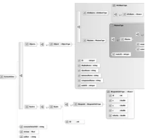 Fig. 6. Scenario structure XML schema (models) Fig. 7. Scenario description XML schema∙ 모델에 대한 설명∙ 생성일자/수정일자∙ 속성(Property; Attribute)∙ 임무(Mission)모델의 고유 이름은 QUEST에서 작성하는 원자 모델의 이름을 지칭한다