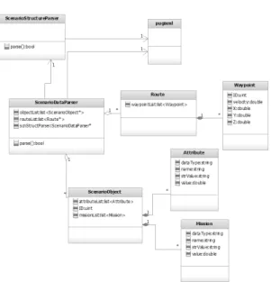 Fig. 8. Class diagram of scenario structure parser and 