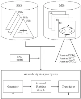 Fig. 2. SES/MB framework and modeling process 전차의 주요 부품을 CAD  기반의 설계도로 나타내었다. 전차의 부품들은 일반적으로 알려진 전차의 구조와 유사하게 단순화하여 배치 및 구성하였으며,  각 부품들은 좌표를 가지고 있다.4.2 SES/MB 프레임워크 적용 SES/MB  프레임워크를  적용하여  시뮬레이션  구조의 모델링을 수행하였으며,  그 과정을 Fig