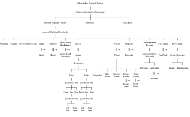 Fig. 3. System Entity Structure for vulnerability analysis system