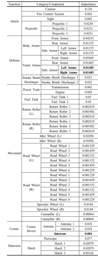 Table 1. Calculated importances of components Function Category/Component Importance