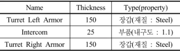 Table 3. Simulation result