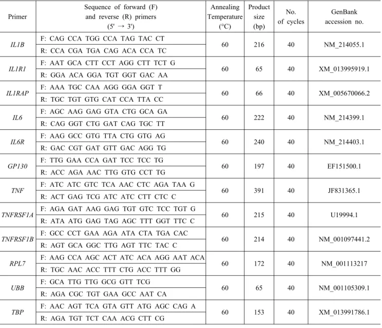 Table 1. Summary of PCR primer sequences and expected product sizes Primer