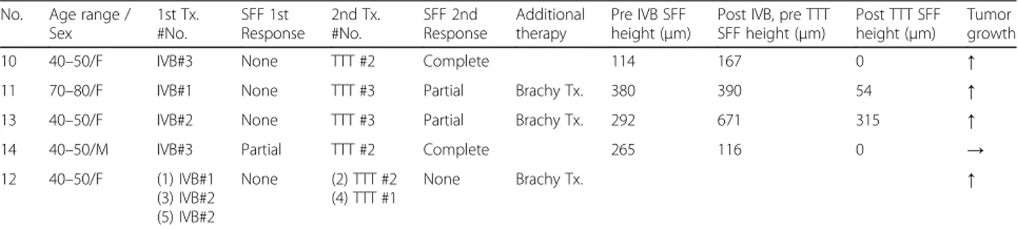 Table 3 Assessment of Treatment Response in the Patients Receiving Additional TTT after IVB as Primary Treatment for Subfoveal Fluid