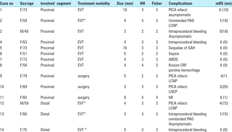 Table 2: Summary of procedure related morbidity and mortality