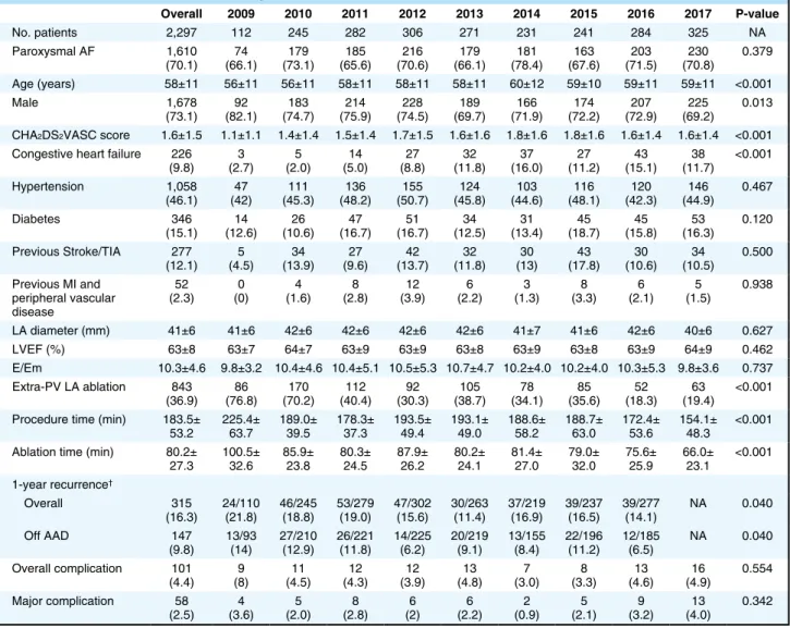 Table 1.  Baseline Characteristics According to Year