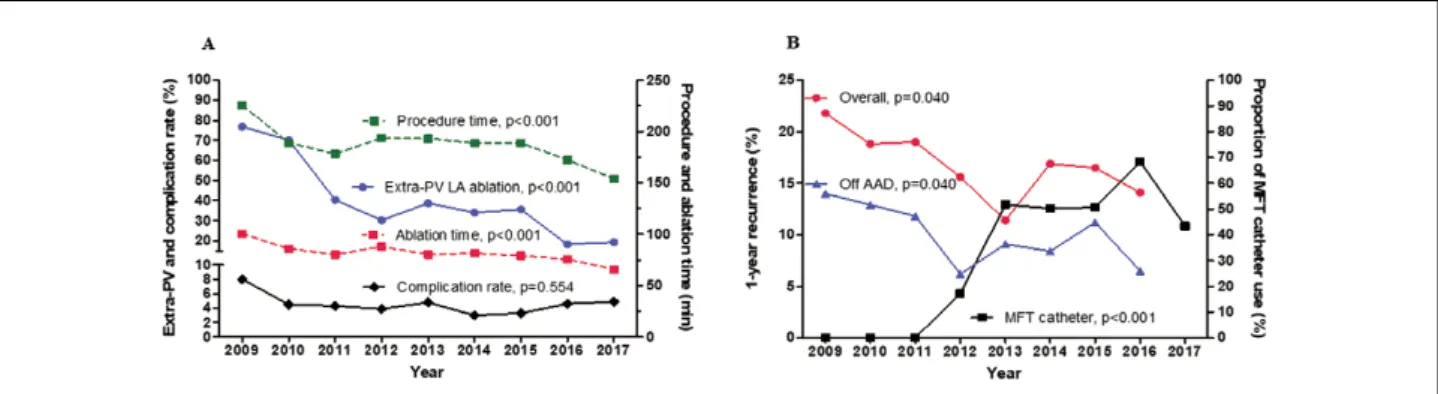 Figure 1.    Trends in (A) ablation time, procedure time, extra-pulmonary vein (extra-PV) ablation, and complication rate over the  past 9 years, and (B) 1-year recurrence rate after atrial fibrillation (AF) ablation and the use of a mesh-type flexible tip