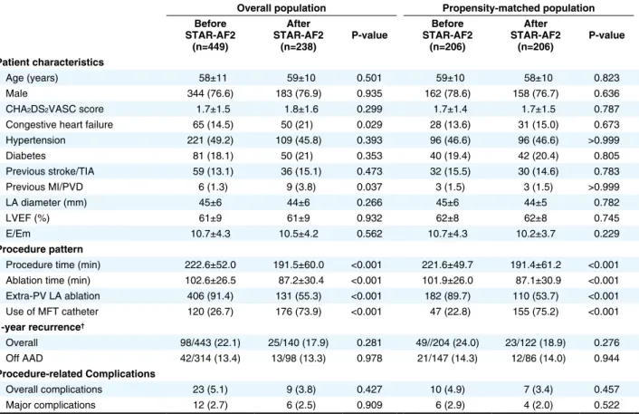 Table 2.  Change in Persistent AF Patient Characteristics After STAR-AF2 and According to Propensity Matching