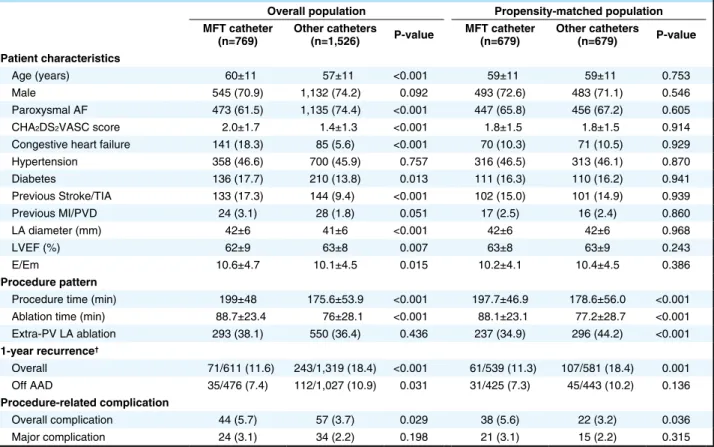 Table 3.  Patient Characteristics According to MFT Catheter Status and Propensity Matching