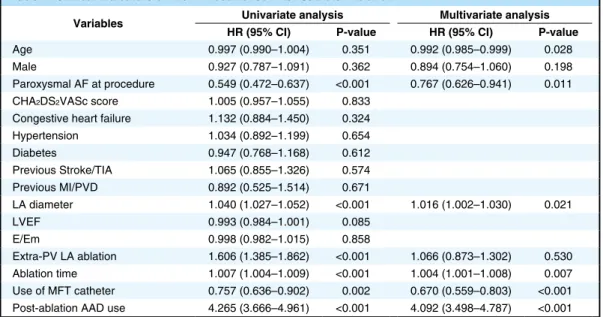 Table 4.  Clinical Indicators of AF/AT Recurrence After Catheter Ablation †