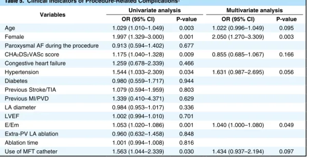 Table 5.  Clinical Indicators of Procedure-Related Complications †