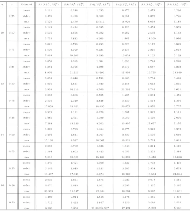 Table 3. Relative deviation percentages of SAs