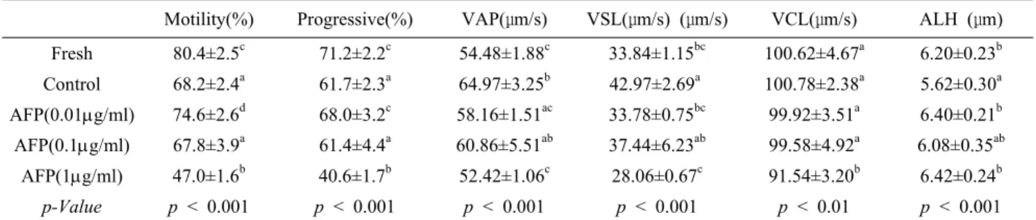 Table 1. Mean values of the sperm quality analysis of boar sperm cryopreservation added AFP