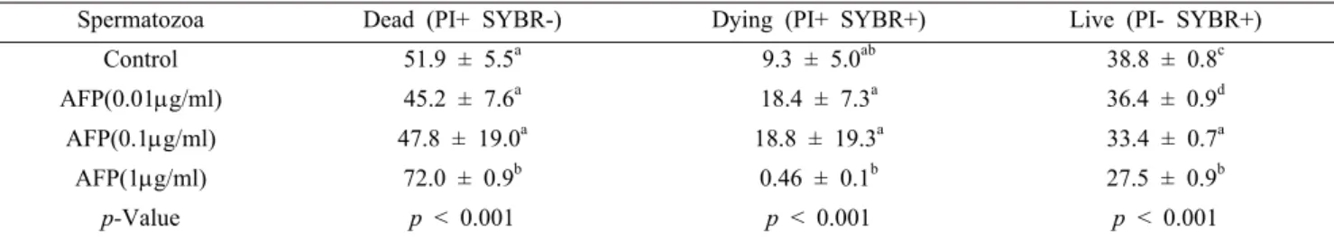Table 3. Effects on plasma membrane integrity of post-thawed boar sperm in LEYGO extender added AFP