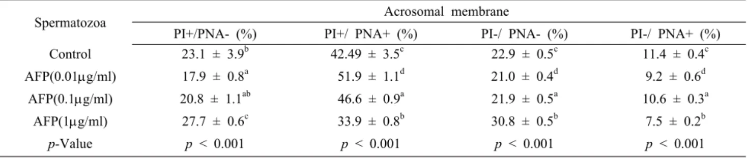Table 4. Effects on acrosome integrity of frozen-thawed boar sperm in LEYGO extender added AFP
