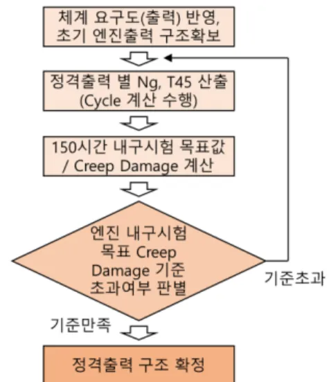 Fig.  1은  정격출력  구조선정  절차이다.  정격출력  구 조를  결정하기  위하여  각  정격출력마다  헬기의  요구  출력이  만족되도록  열역학적  출력을  가정한다