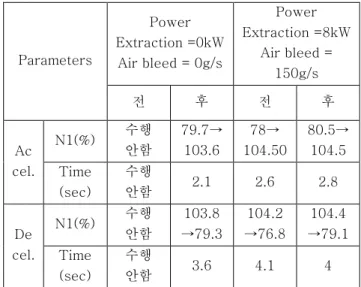 Table 2 Accelerations and Decelerations Schedule 