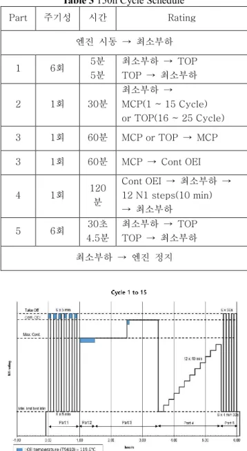 Table 4 150h Endurance Test Result  Rating  Test Time  Max continuous  13 hr 30 min 